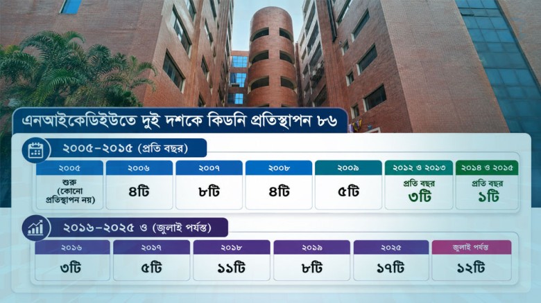 দুই দশকে জাতীয় কিডনি ইনস্টিটিউটে প্রতিস্থাপন মাত্র ৮৬টি